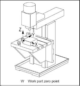 machine zero point in cnc|gcode set machine zero.